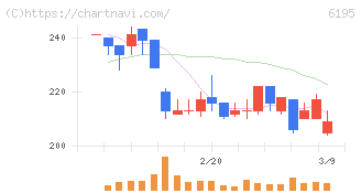 ホープ(6195)の日足チャート
