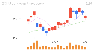 ソラスト(6197)の日足チャート
