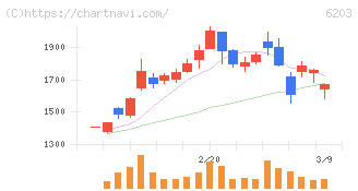 豊和工業(6203)の日足チャート
