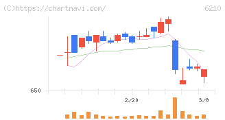 ＴＯＹＯイノベックス(6210)の日足チャート