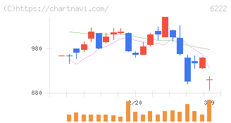 島精機製作所(6222)の日足チャート
