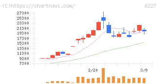 ＡＩメカテック(6227)の日足チャート
