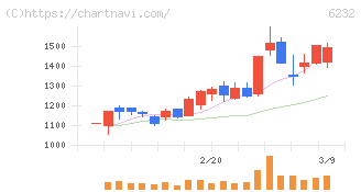 ＡＣＳＬ(6232)の日足チャート