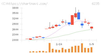 オプトラン(6235)の日足チャート