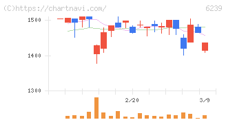 ナガオカ(6239)の日足チャート