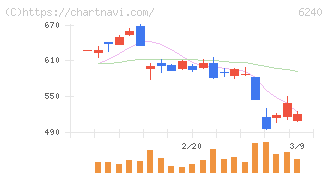 ヤマシンフィルタ(6240)の日足チャート