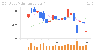 ヒラノテクシード(6245)の日足チャート