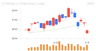 日阪製作所(6247)の日足チャート