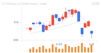 エヌ・ピー・シー(6255)の日足チャート
