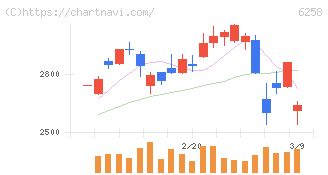 平田機工(6258)の日足チャート