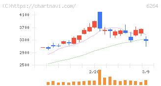 マルマエ(6264)の日足チャート