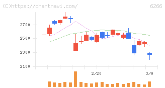 タツモ(6266)の日足チャート