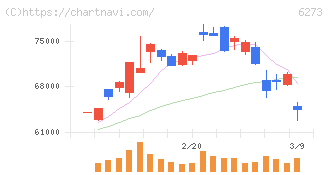 ＳＭＣ(6273)の日足チャート