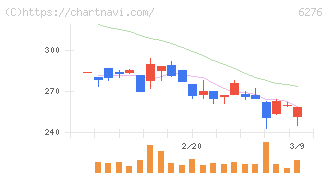 シリウスビジョン(6276)の日足チャート