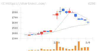 靜甲(6286)の日足チャート