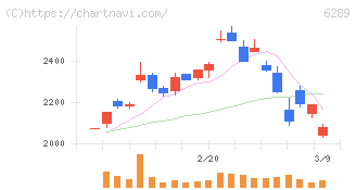 技研製作所(6289)の日足チャート