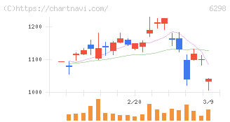 ワイエイシイホールディングス(6298)の日足チャート