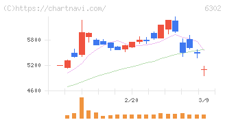 住友重機械工業(6302)の日足チャート