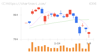 日工(6306)の日足チャート