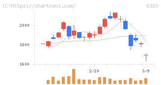 井関農機(6310)の日足チャート