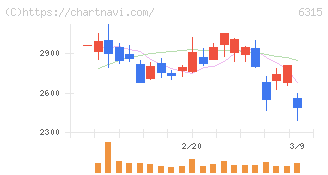 ＴＯＷＡ(6315)の日足チャート