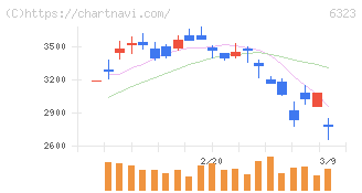 ローツェ(6323)の日足チャート