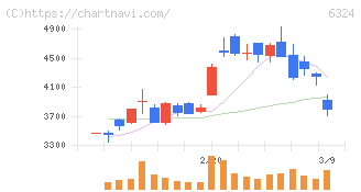 ハーモニック・ドライブ・システムズ(6324)の日足チャート