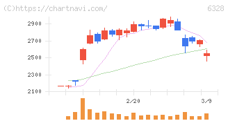 荏原実業(6328)の日足チャート