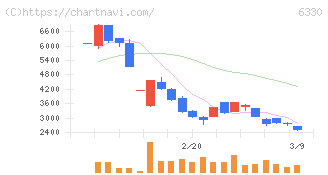 東洋エンジニアリング(6330)の日足チャート