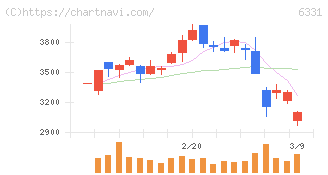 三菱化工機(6331)の日足チャート