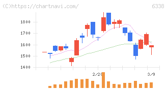 タカトリ(6338)の日足チャート