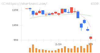 新東工業(6339)の日足チャート