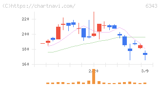 フリージア・マクロス(6343)の日足チャート