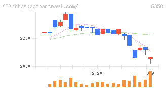 酒井重工業(6358)の日足チャート