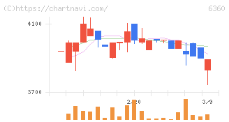 東京自働機械製作所(6360)の日足チャート