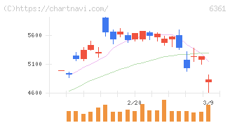 荏原(6361)の日足チャート