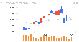 オルガノ(6368)の日足チャート