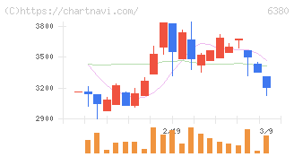オリエンタルチエン工業(6380)の日足チャート