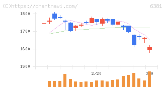 アネスト岩田(6381)の日足チャート