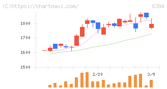 昭和真空(6384)の日足チャート