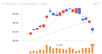 ＣＫＤ(6407)の日足チャート