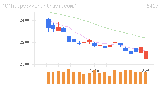 ＳＡＮＫＹＯ(6417)の日足チャート
