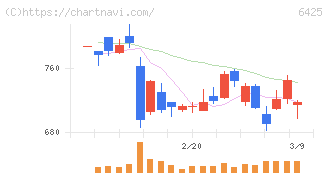 ユニバーサルエンターテインメント(6425)の日足チャート