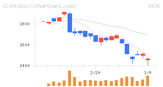 ダイコク電機(6430)の日足チャート