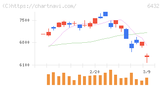 竹内製作所(6432)の日足チャート