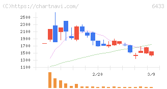 ヒーハイスト(6433)の日足チャート