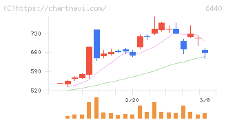 ＪＵＫＩ(6440)の日足チャート