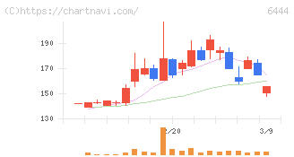 サンデン(6444)の日足チャート