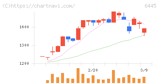 ジャノメ(6445)の日足チャート