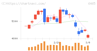 ホシザキ(6465)の日足チャート
